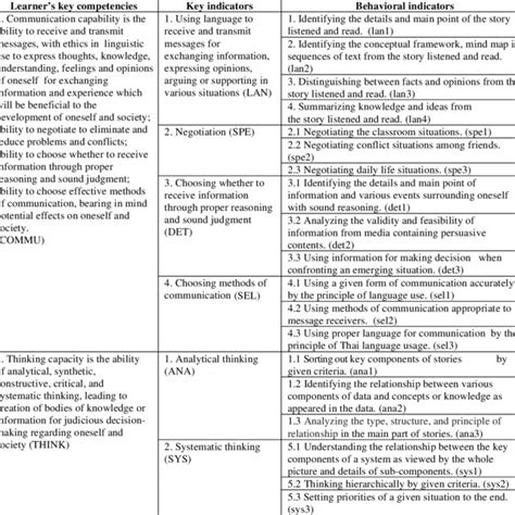 Learning resource no. 2: standards and competencies/indicators .